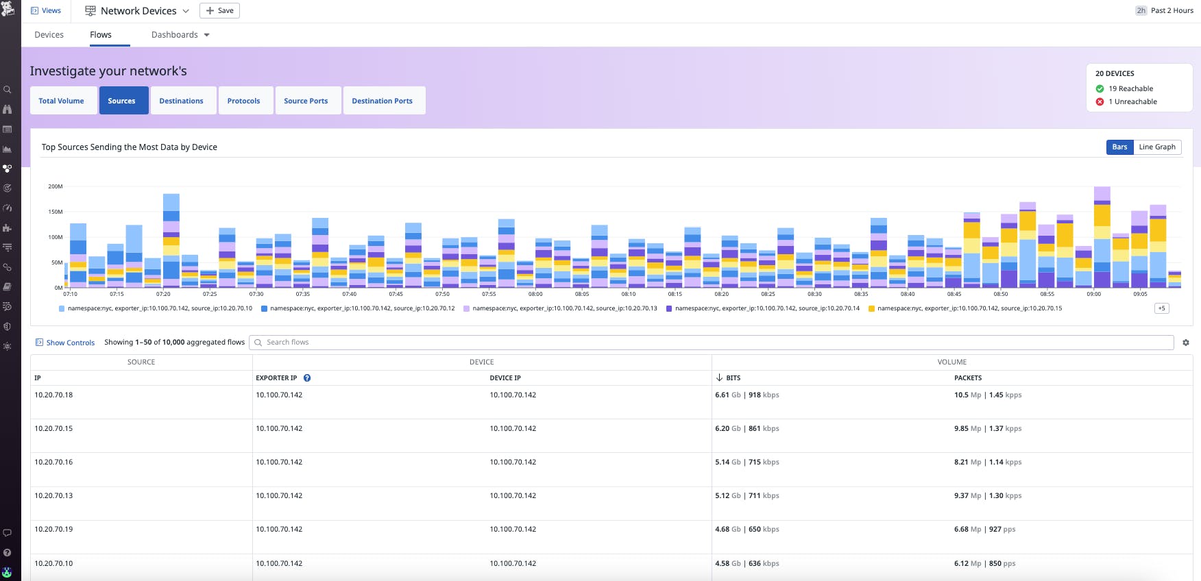 Monitor NetFlow Traffic Data With Datadog | Datadog