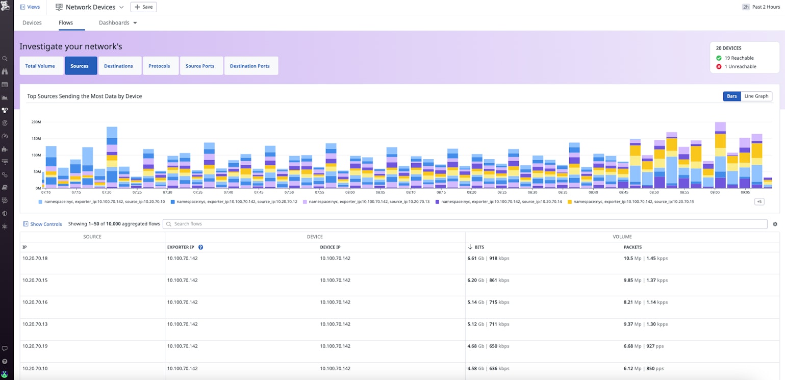 Monitor NetFlow traffic data with Datadog | Datadog