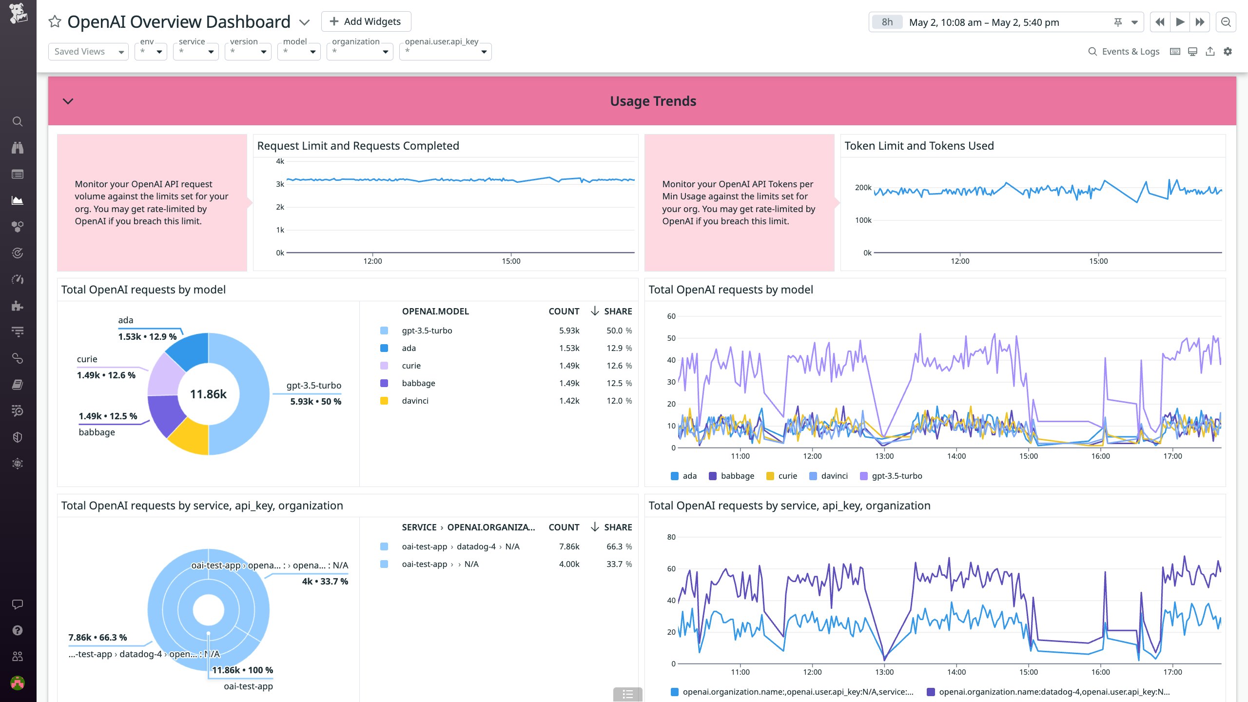 The integration's out-of-the-box dashboard enables you to monitor OpenAI usage trends The integration's out-of-the-box dashboard enables you to monitor OpenAI usage trends