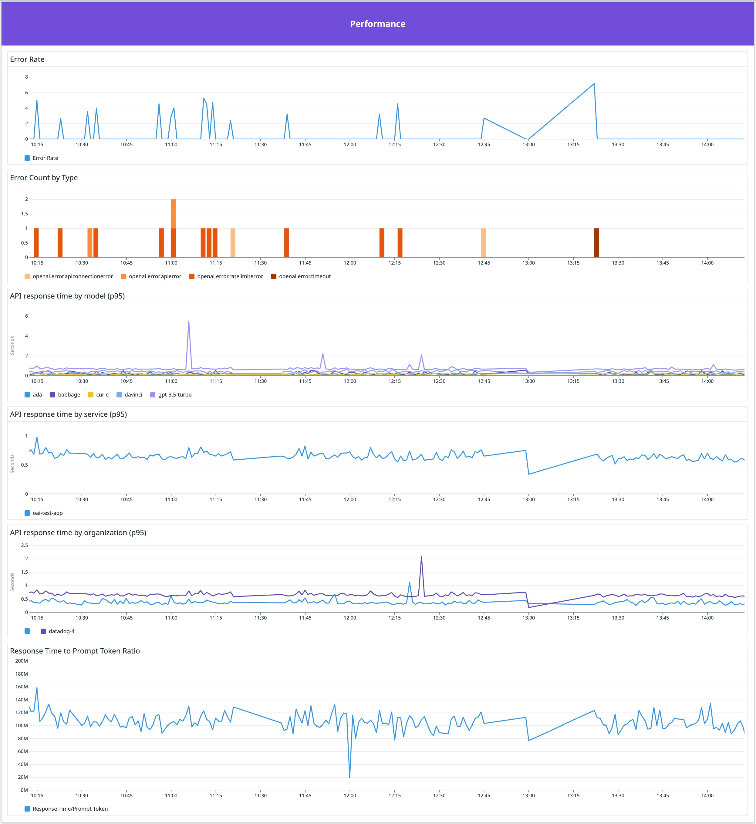 Track performance metrics for the OpenAI API Track performance metrics for the OpenAI API
