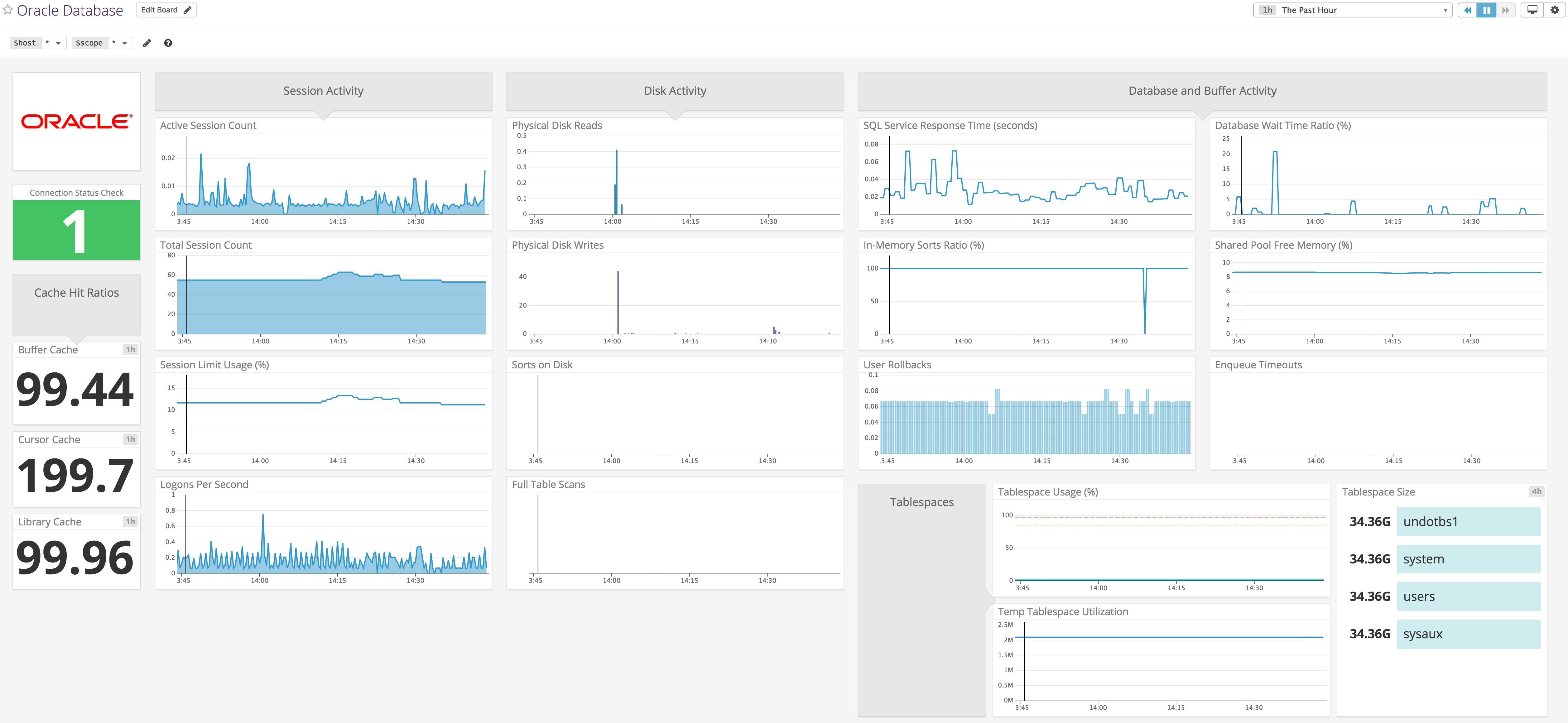 Datadog's out-of-the-box Oracle Database dashboard Datadog's out-of-the-box Oracle Database dashboard