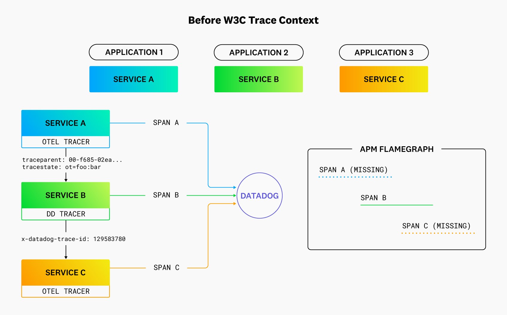How trace data propagates before trace context compatibility. How trace data propagates before trace context compatibility.