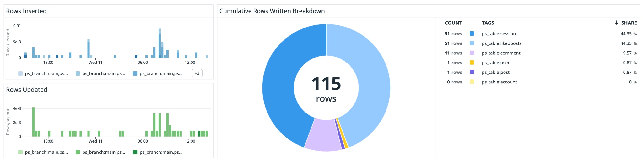 Monitor rows written Monitor rows written