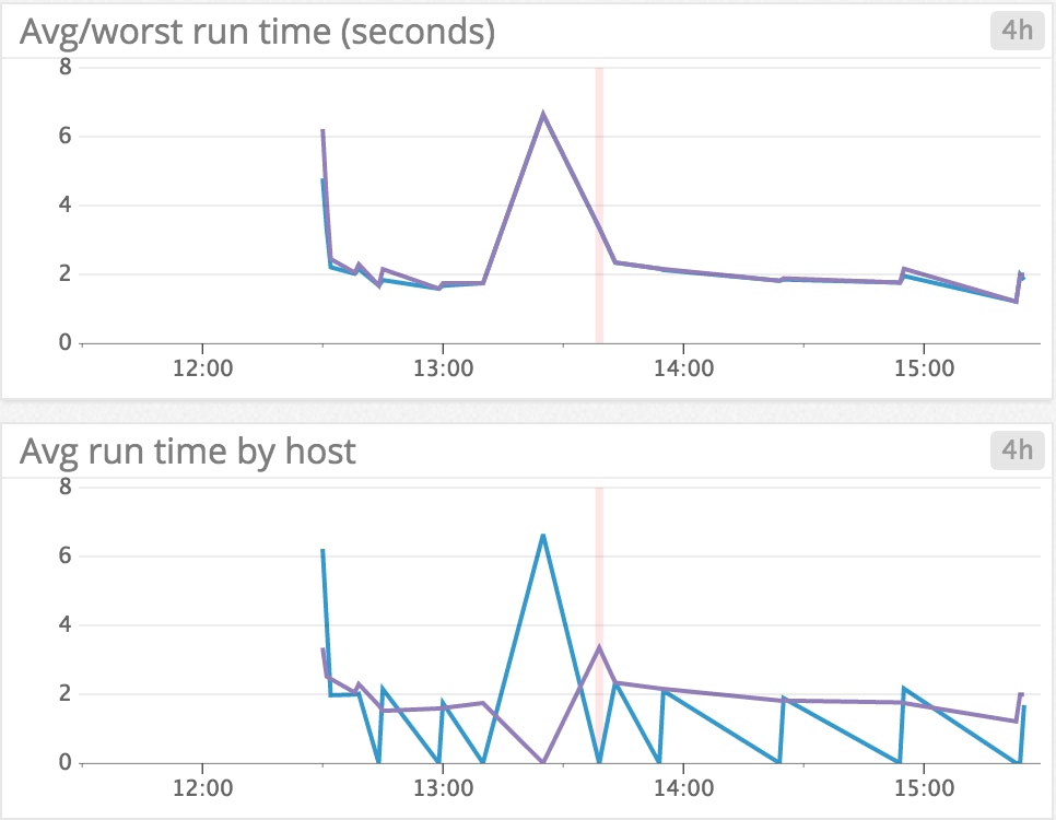 Monitor Puppet by correlating failures with other metrics Monitor Puppet by correlating failures with other metrics