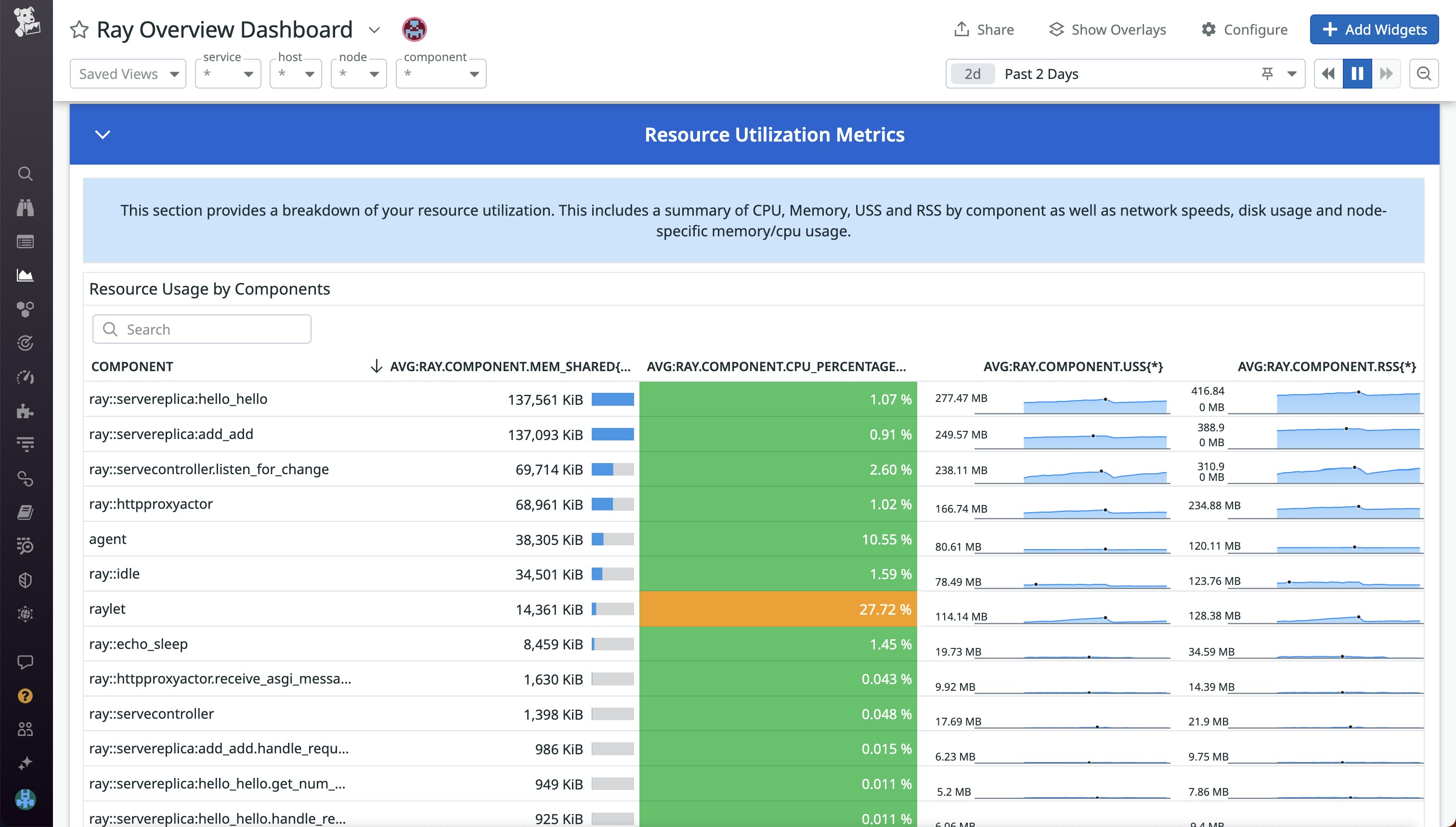 Break down the resource utilization for each Ray component. Break down the resource utilization for each Ray component.