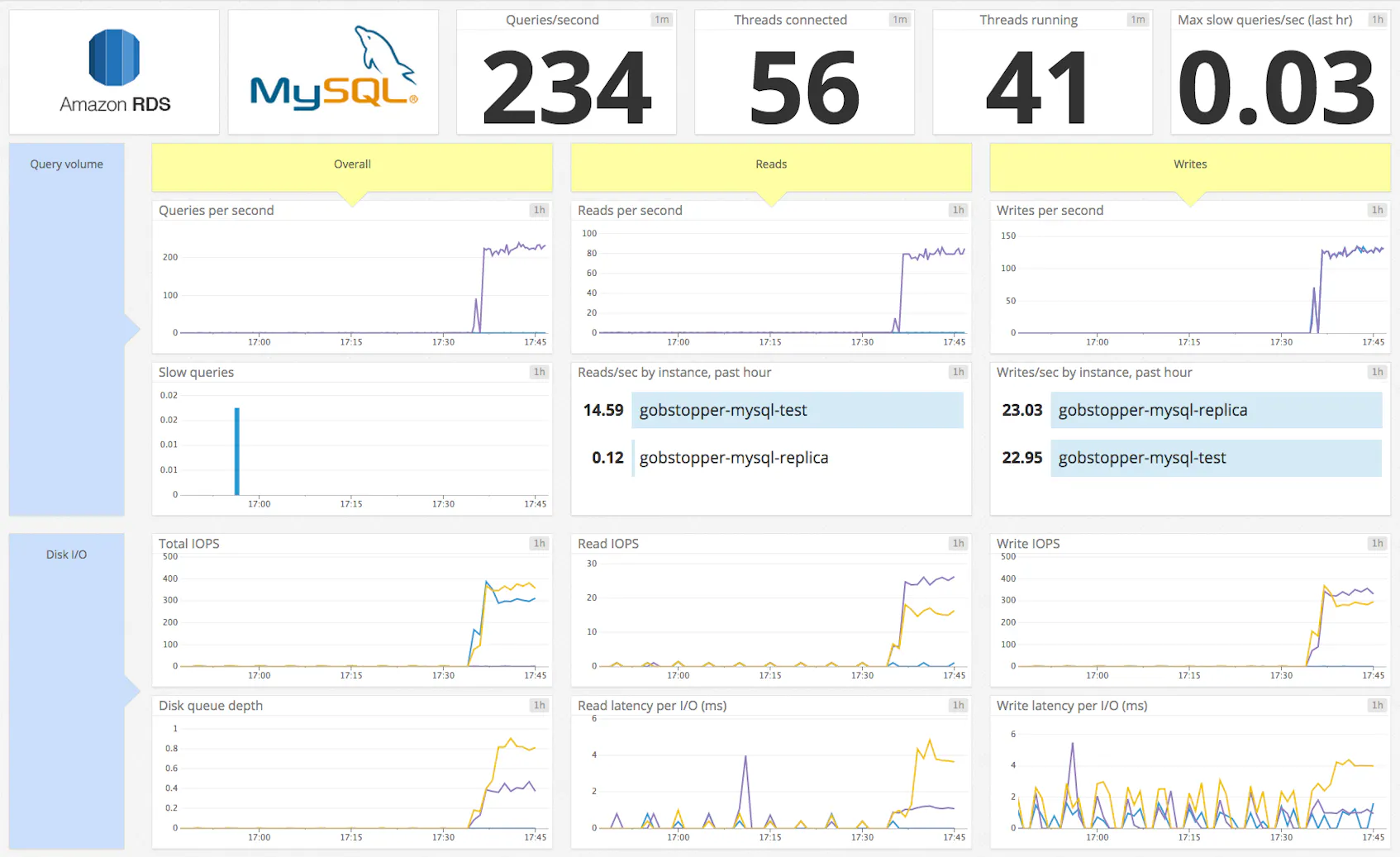 Monitor RDS MySQL Using Datadog | Datadog