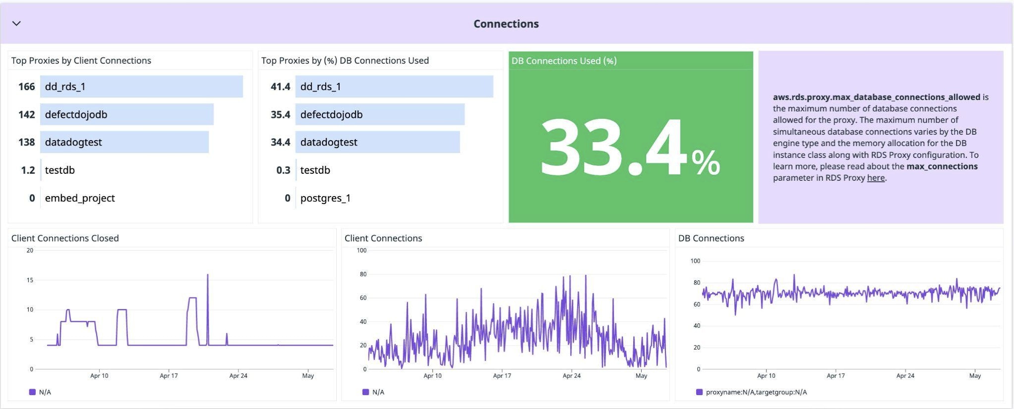 A detailed view of the number of connections allows for efficient, pinpoint scaling. A detailed view of the number of connections allows for efficient, pinpoint scaling.