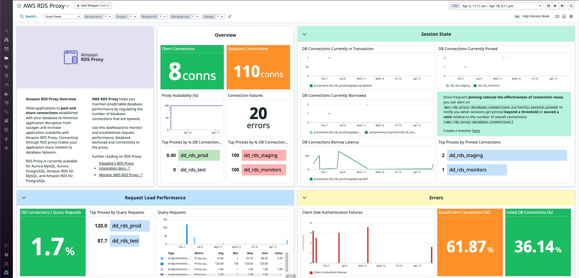 An overview of the RDS Proxy dashboard. An overview of the RDS Proxy dashboard.