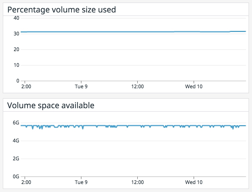 Track the disk usage of your volumes, as well as the brick size, to determine if your configuration is optimal for the dataset. Track the disk usage of your volumes, as well as the brick size, to determine if your configuration is optimal for the dataset.
