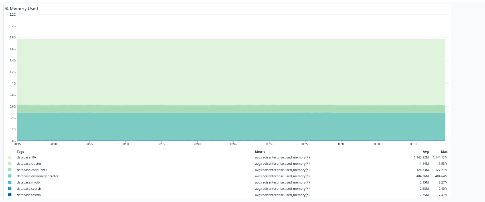 Graph showing memory usage percentages across different databases. Graph showing memory usage percentages across different databases.