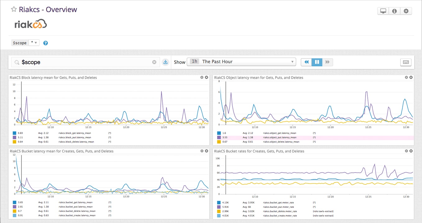 Monitor Riak CS performance and availability Monitor Riak CS performance and availability
