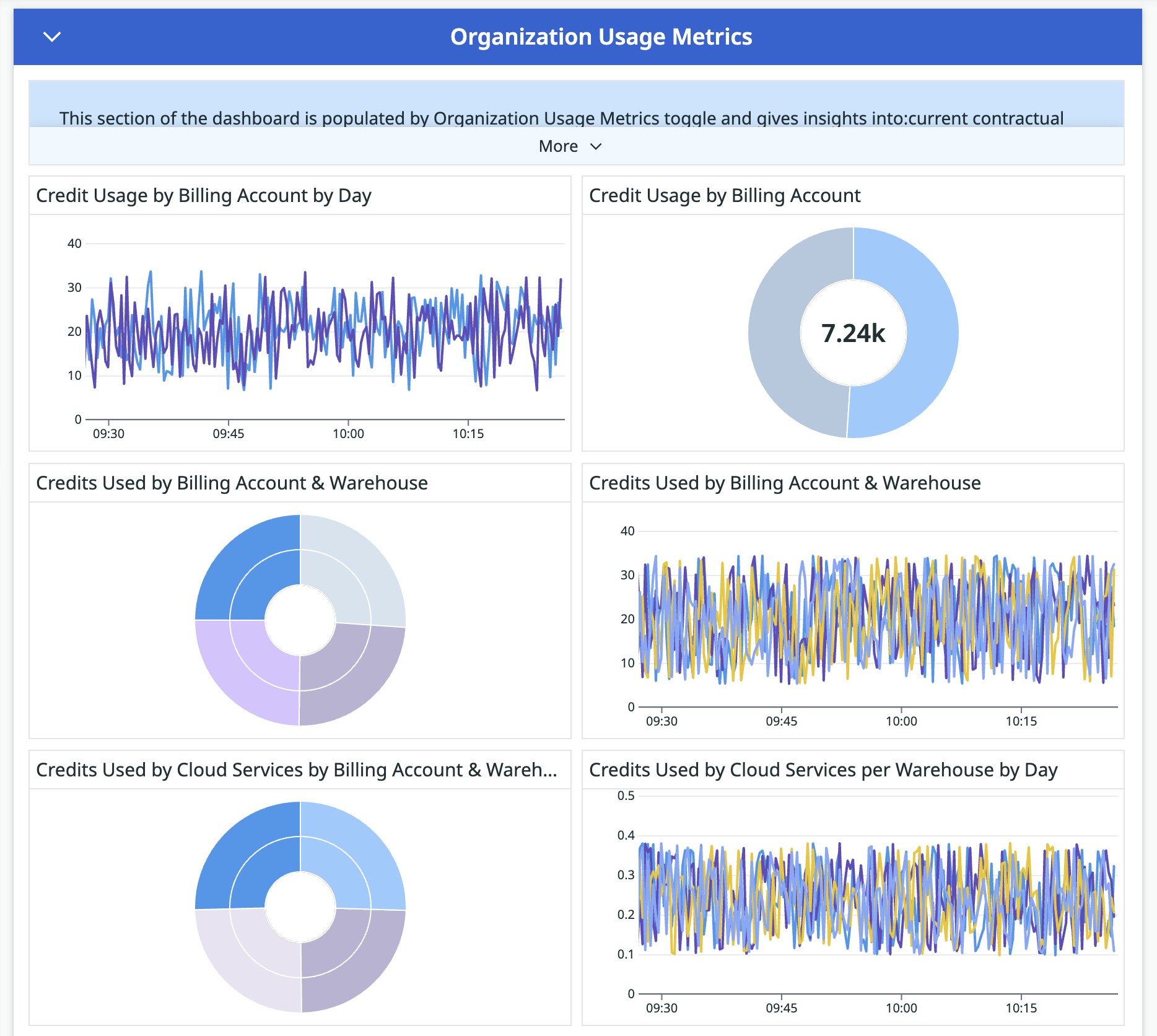 The dashboard provides visibility into organization use. The dashboard provides visibility into organization use.