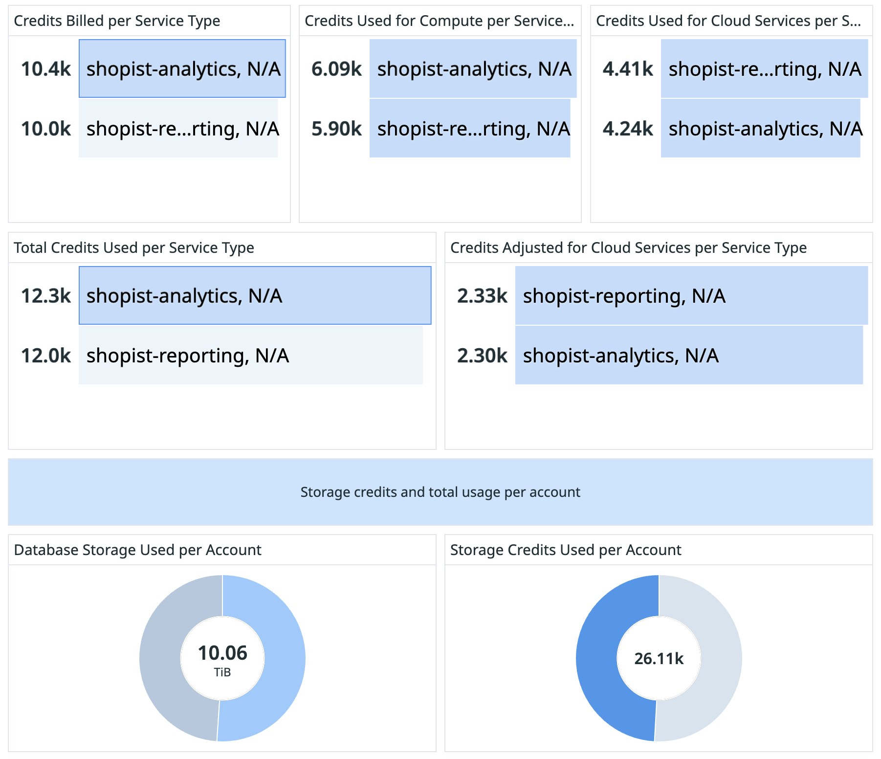 The dashboard provides visibility into organization use by service. The dashboard provides visibility into organization use by service.