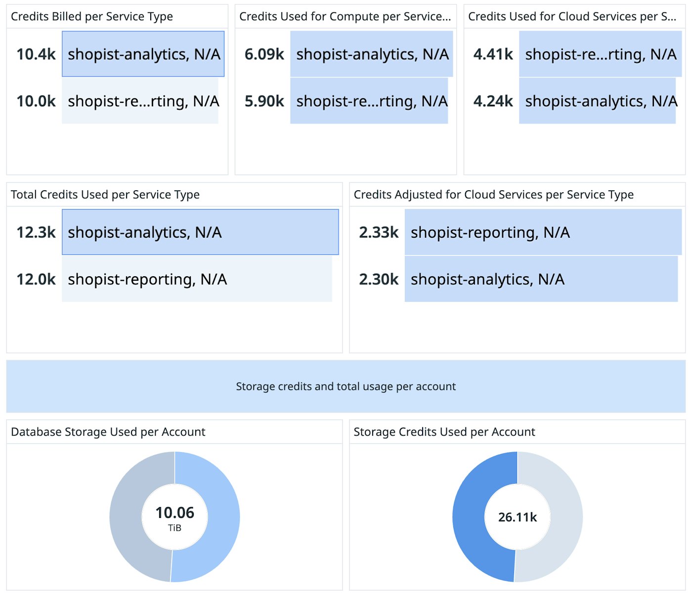 The dashboard provides visibility into organization use by service. The dashboard provides visibility into organization use by service.