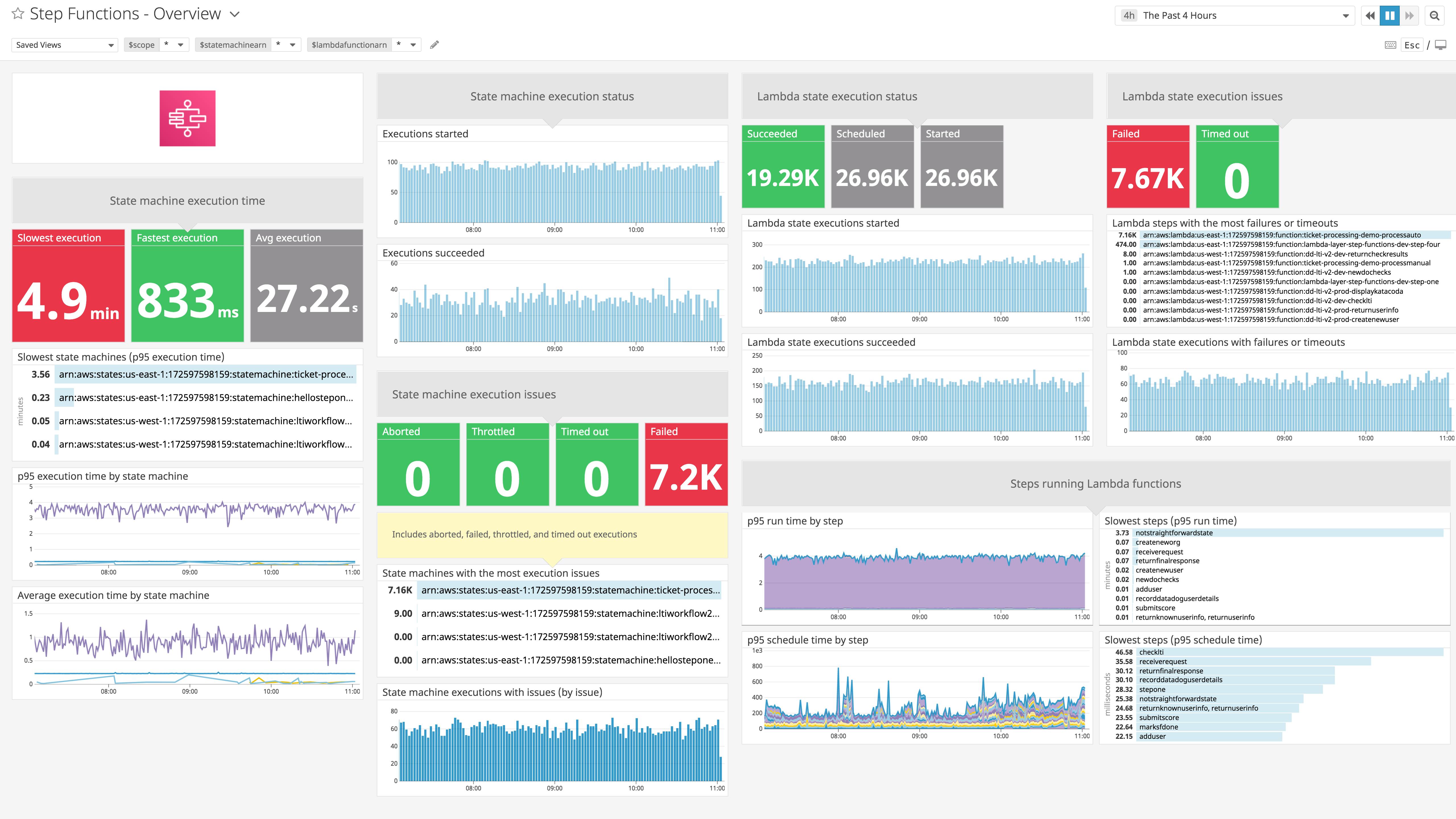 Aws Dashboard Step Functions at Carlos Bell blog