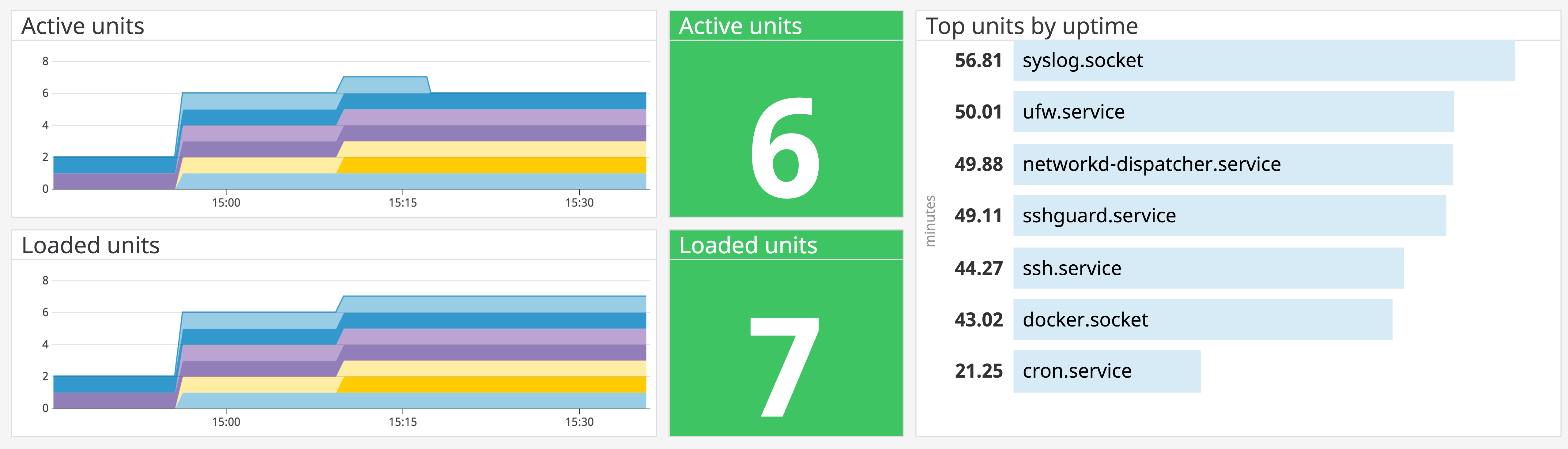 Unit Status Display Monitor Systemd With Datadog | Datadog