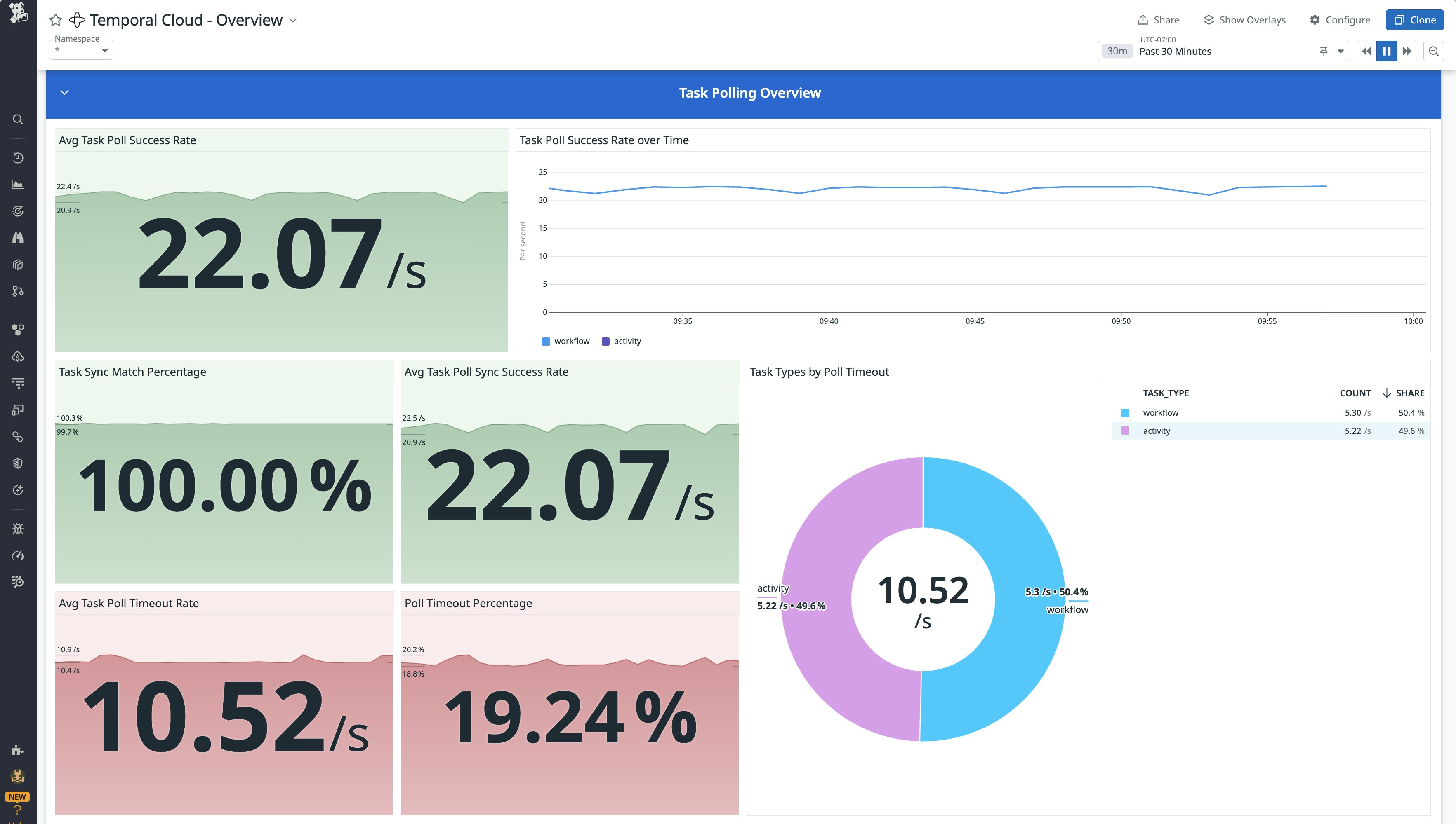 Monitor your workers' task sync match percentage to ensure the highest amount of synchronous matching. Monitor your workers' task sync match percentage to ensure the highest amount of synchronous matching.