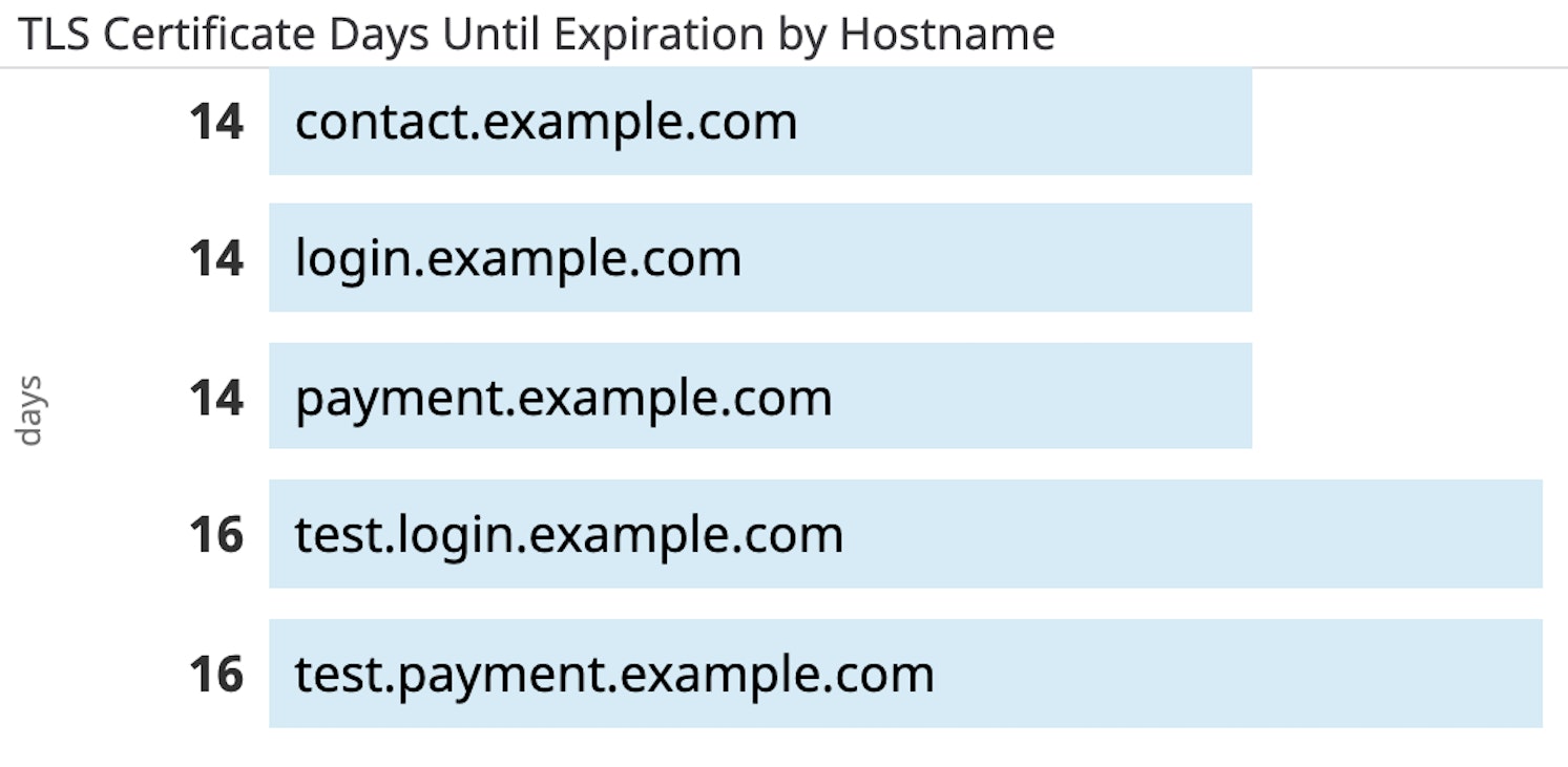 Top list that tells you which TLS certificates are near their expiration date Top list that tells you which TLS certificates are near their expiration date