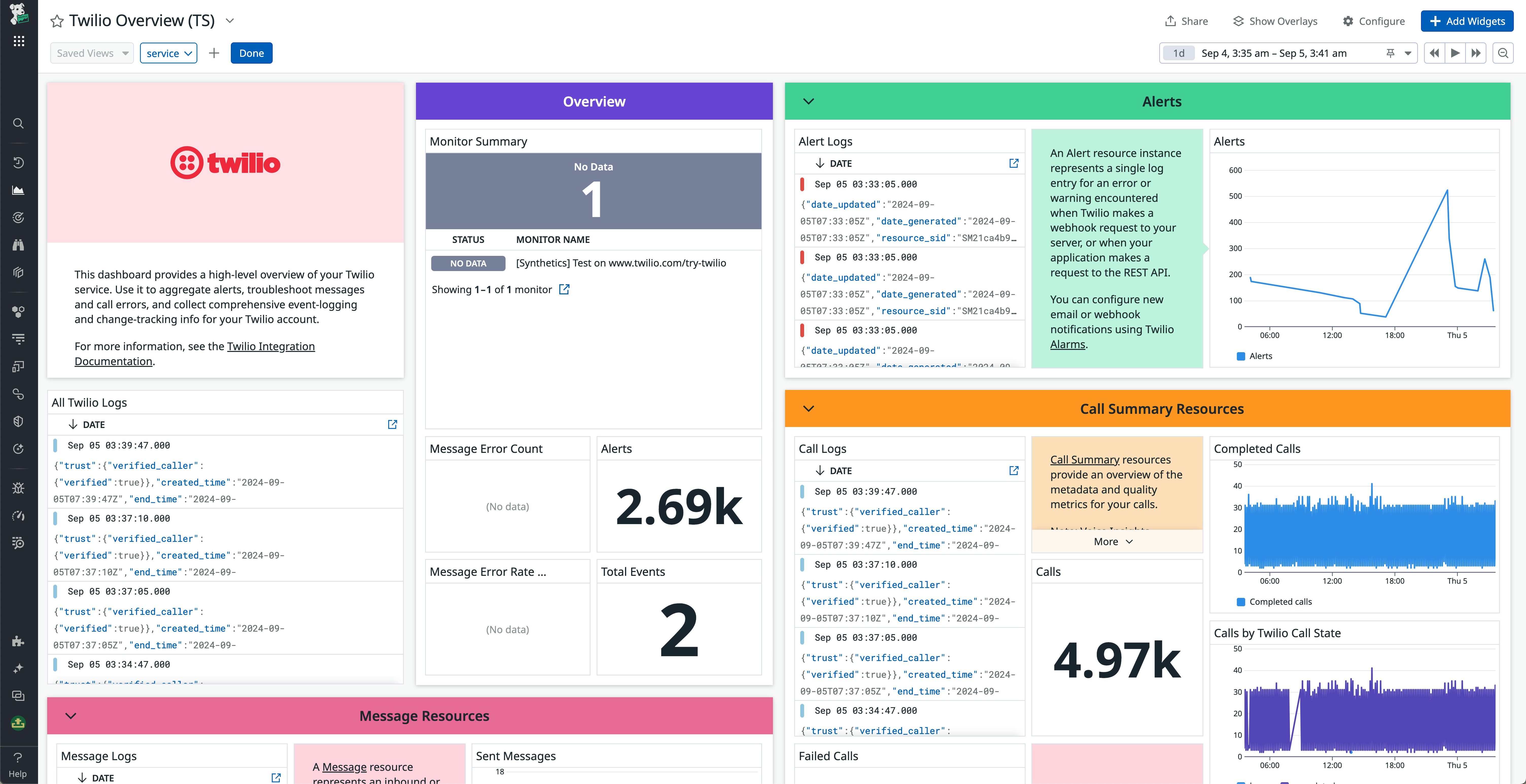 Datadog's out-of-the-box Twilio dashboard Datadog's out-of-the-box Twilio dashboard