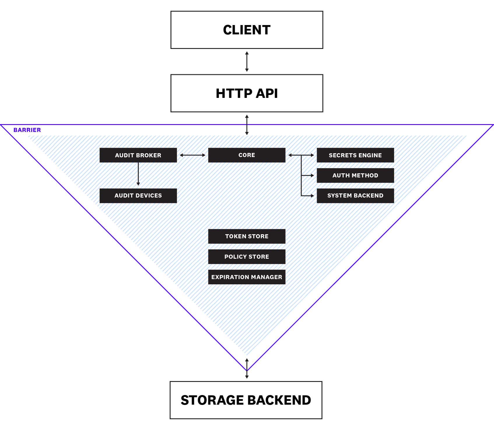 Hack Vault Monitor HashiCorp Vault Metrics and Logs | Datadog