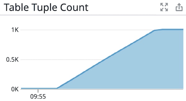 Use the tuple count metric to visualize the number of rows stored in a table Use the tuple count metric to visualize the number of rows stored in a table