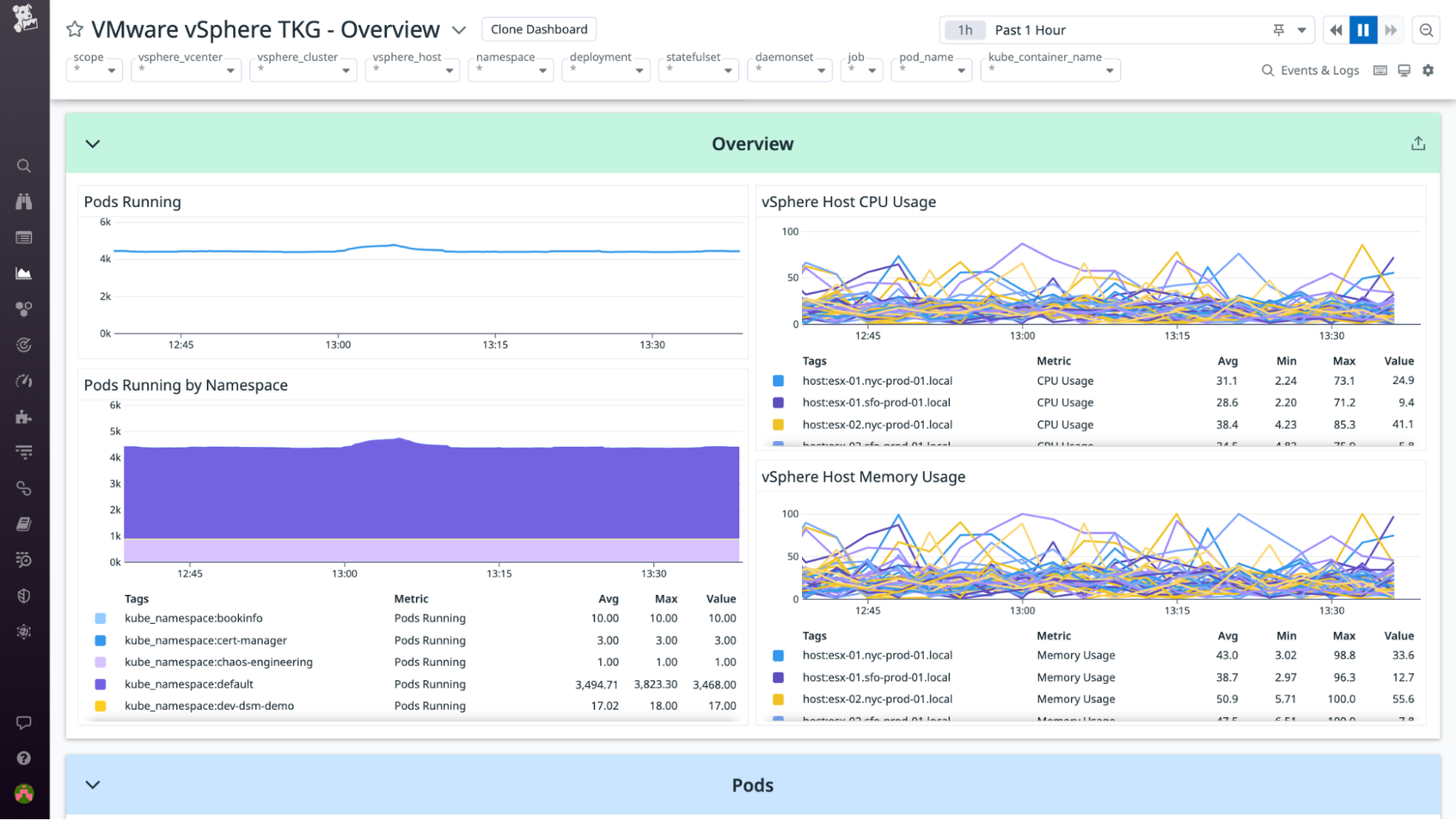 Monitor Tanzu Kubernetes Grid on VSphere With Datadog | Datadog