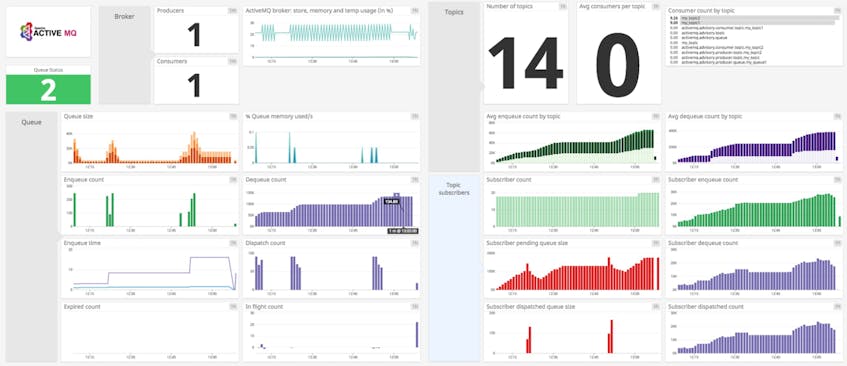 Datadog's out-of-the-box ActiveMQ dashboard graphs many key metrics.