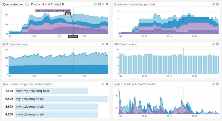 Screenshot of a customized ActiveMQ dashboard showing queue size, queue memory usage, heap memory usage, and JVM thread count.