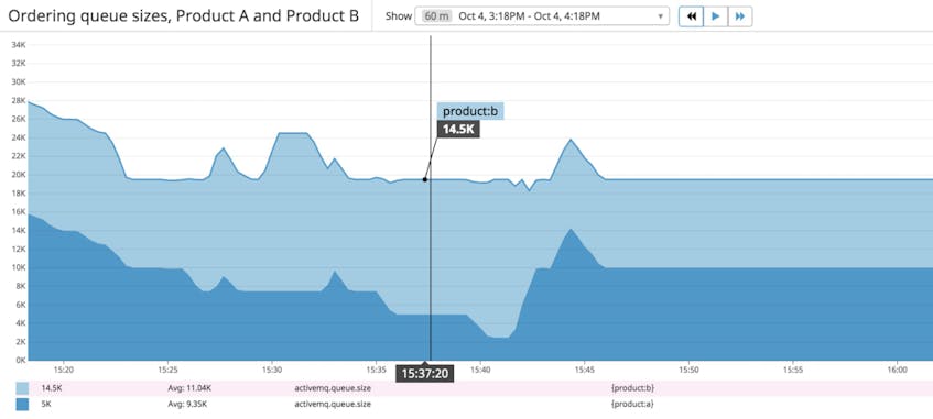 Screenshot of a timeseries graph showing queue counts for both product A and product B.