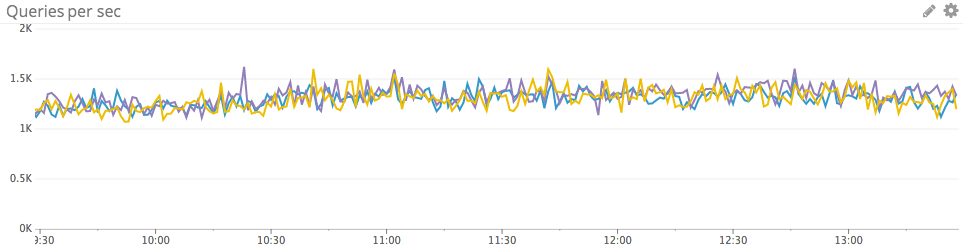 Queries per second
