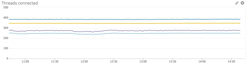 Graph of database connections