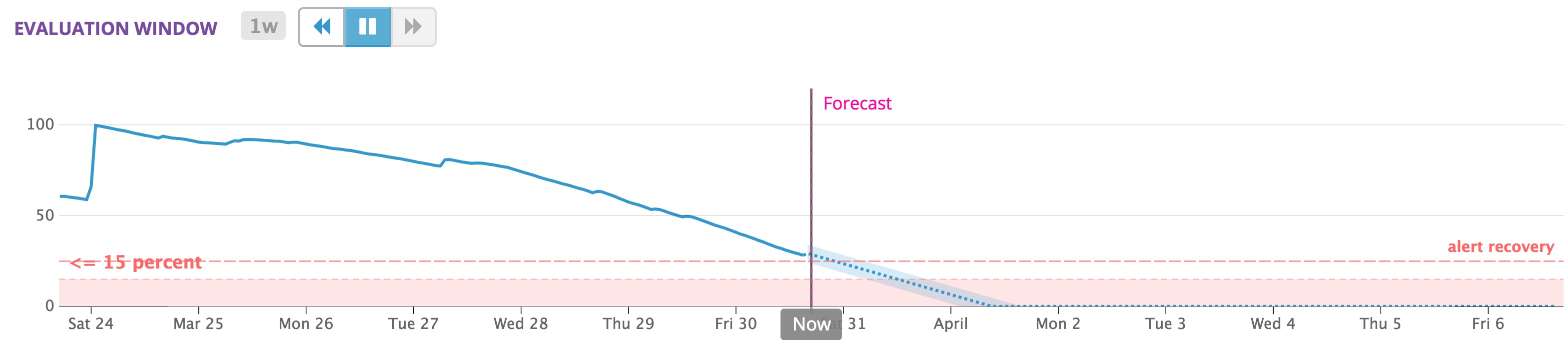 Amazon EBS volumes burst balance forecast Amazon EBS volumes burst balance forecast