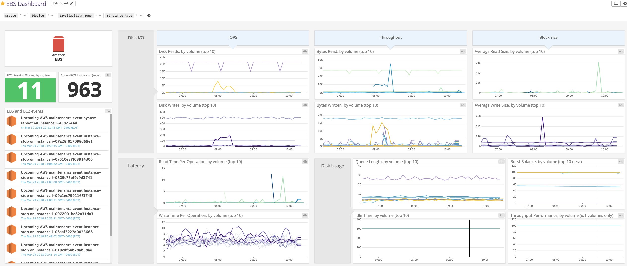 An Amazon EBS volumes dashboard in Datadog An Amazon EBS volumes dashboard in Datadog