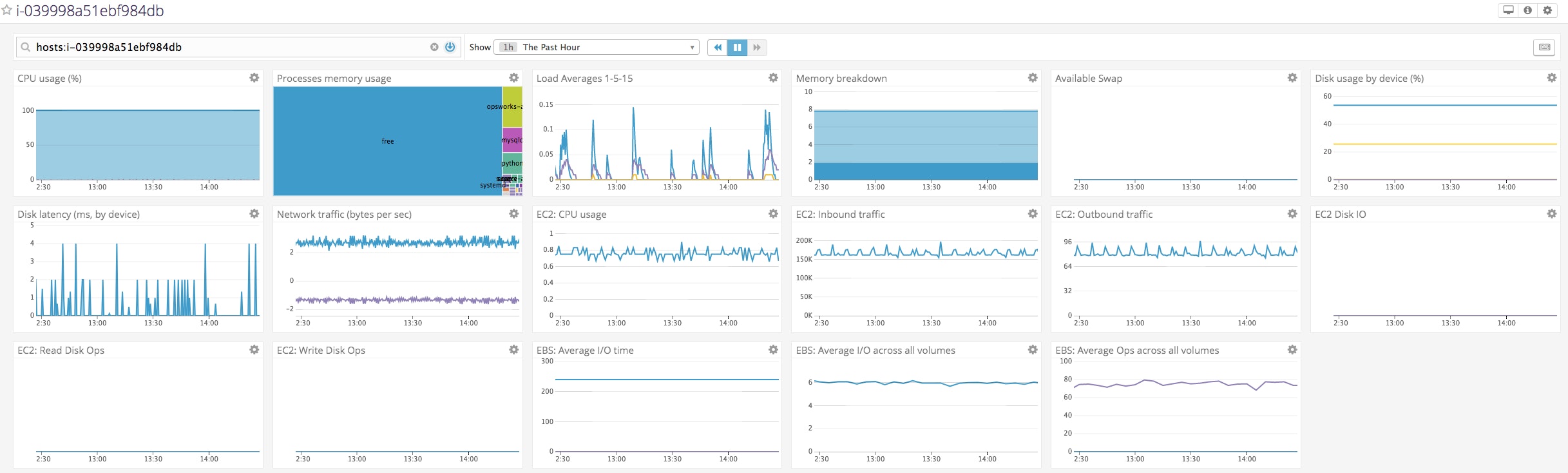 System dashboard of EC2 instance with Agent including EBS volume metrics System dashboard of EC2 instance with Agent including EBS volume metrics
