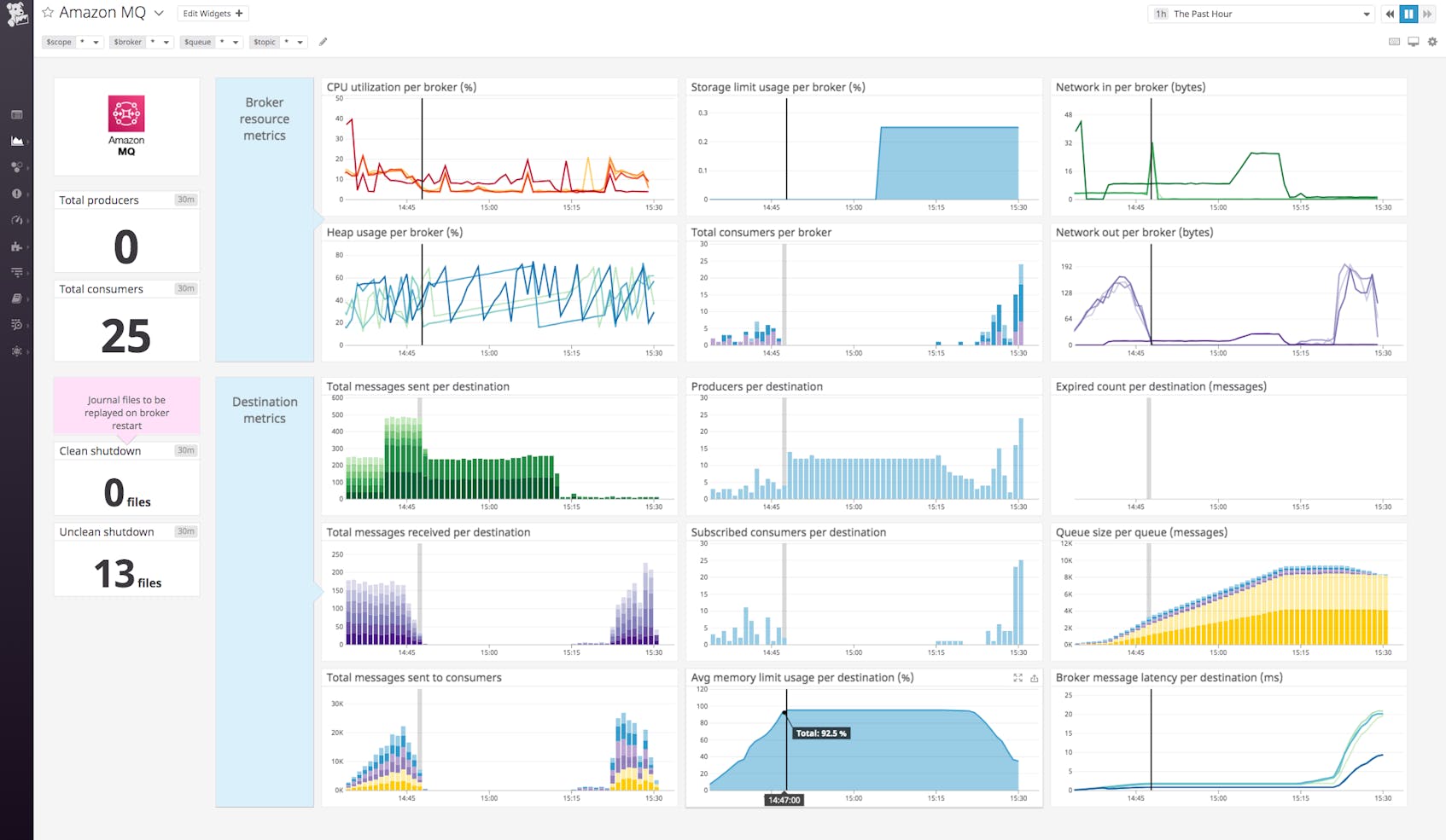 As soon as you integrate Amazon MQ with Datadog, a built-in dashboard displays detailed broker and destination metrics.