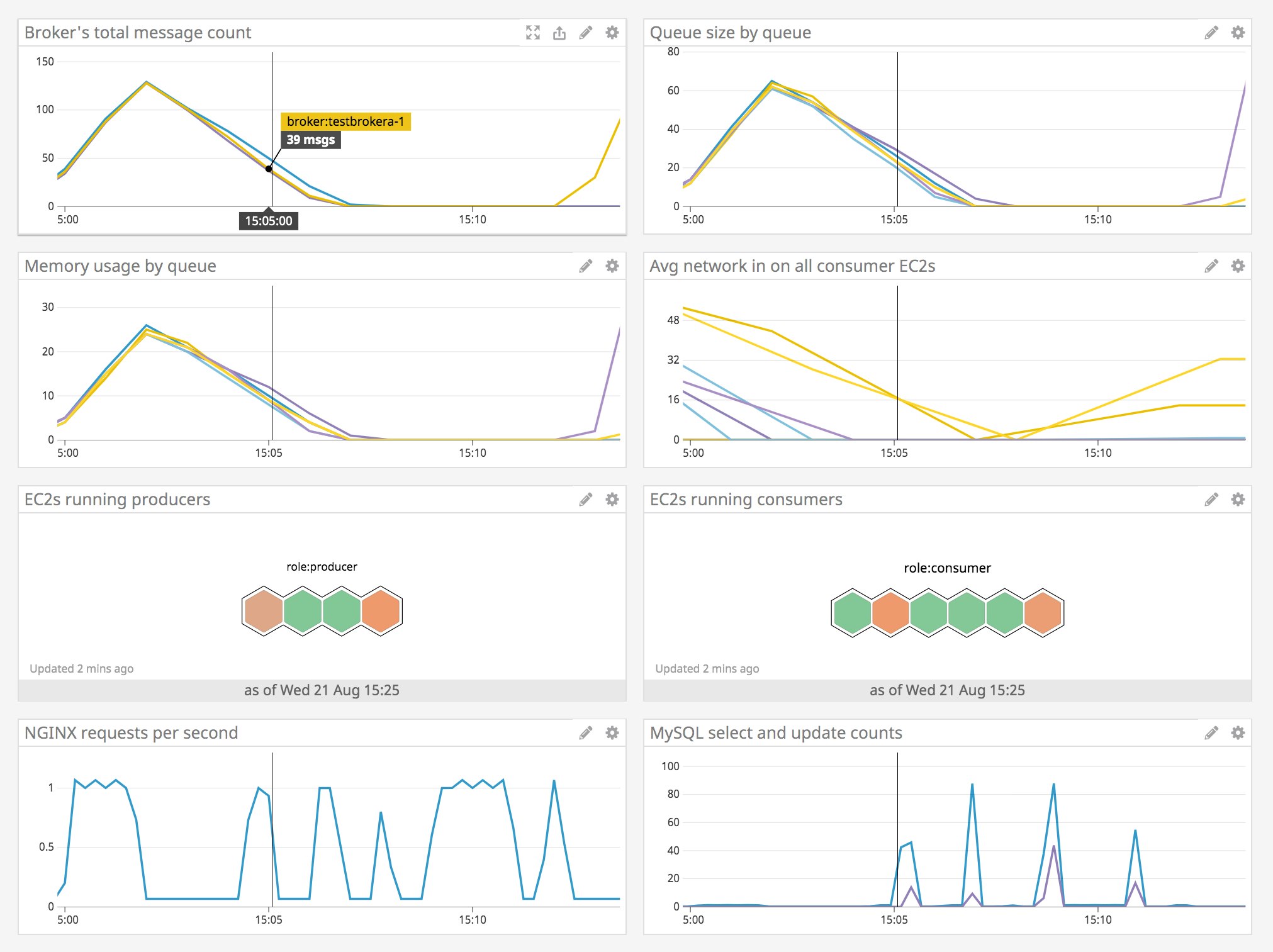 A dashboard shows metrics from a broker and its queues, as well as EC2, NGINX, and MySQL metrics A dashboard shows metrics from a broker and its queues, as well as EC2, NGINX, and MySQL metrics