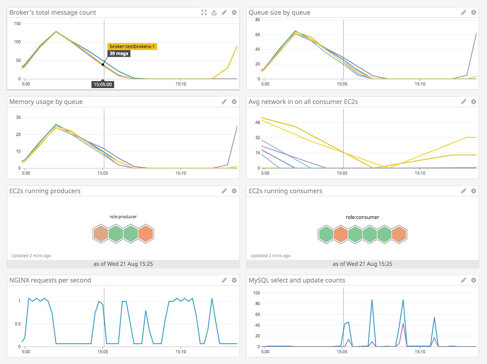 A dashboard shows metrics from a broker and its queues, as well as EC2, NGINX, and MySQL metrics