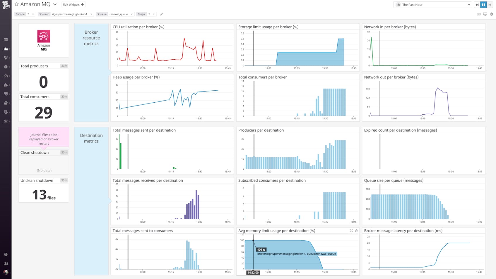 Datadog's out-of-the-box dashboard for Amazon MQ shows broker metrics and destination metrics.