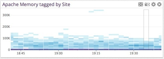 Monitoring Apache Processes with Datadog Monitoring Apache Processes with Datadog