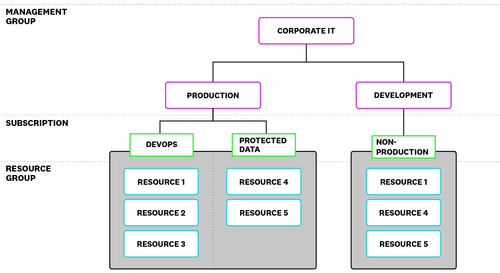 Azure Org Structure Best Practices for Monitoring Microsoft Azure Platform Logs | Datadog
