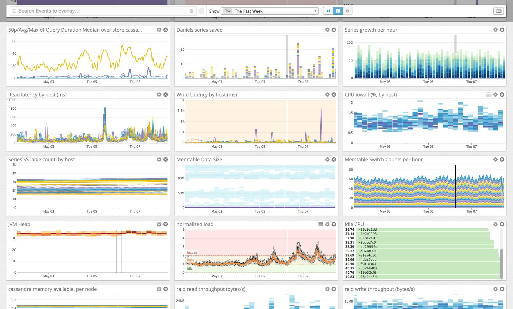 Datadog Apache Cassandra Monitor