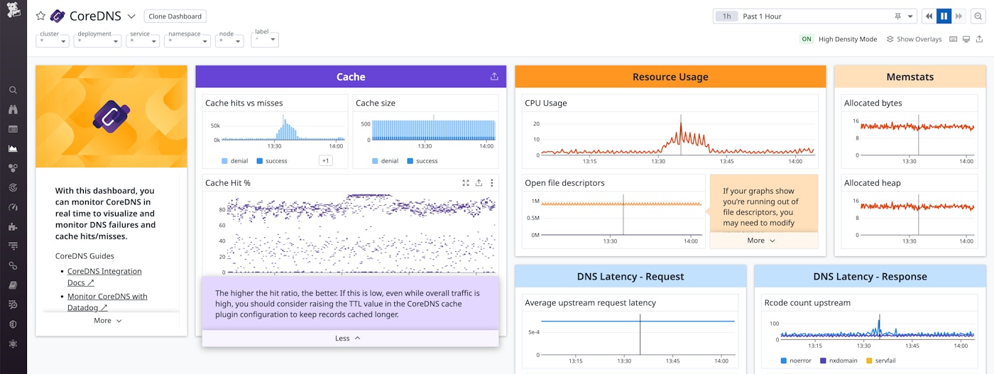 The out-of-the-box CoreDNS dashboard graphs cache data, CPU and memory usage, and DNS performance data. The out-of-the-box CoreDNS dashboard graphs cache data, CPU and memory usage, and DNS performance data.