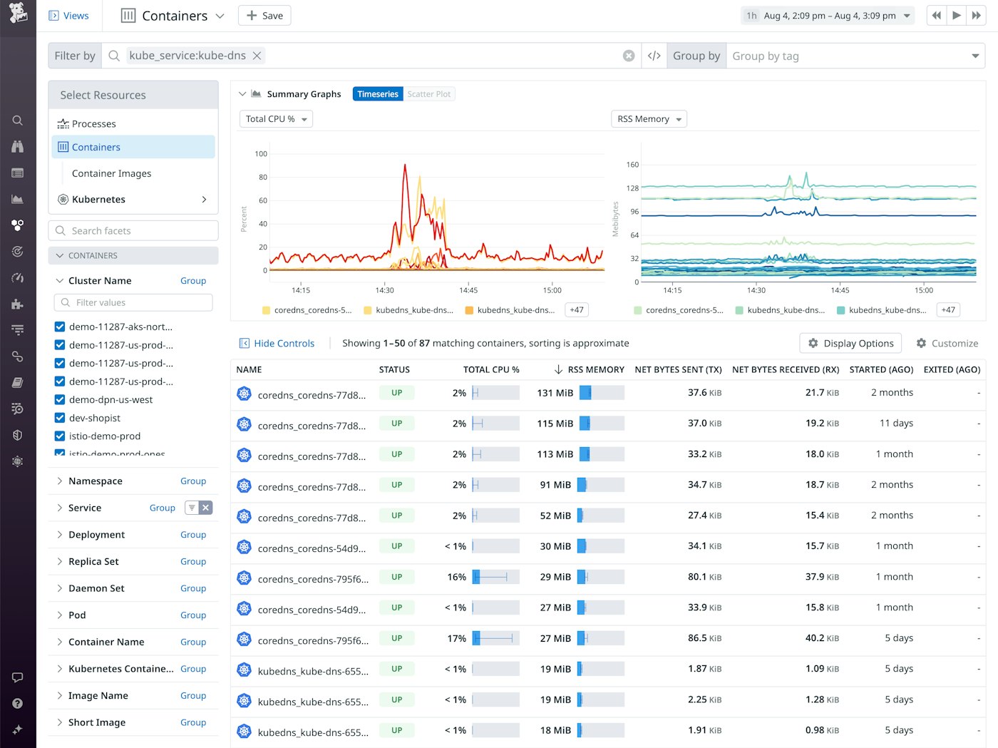 The Live Container view shows CPU and memory utilization from two CoreDNS containers. The Live Container view shows CPU and memory utilization from two CoreDNS containers.