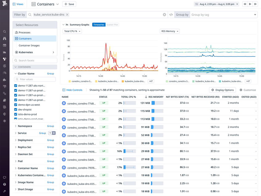 How to Monitor CoreDNS With Datadog | Datadog