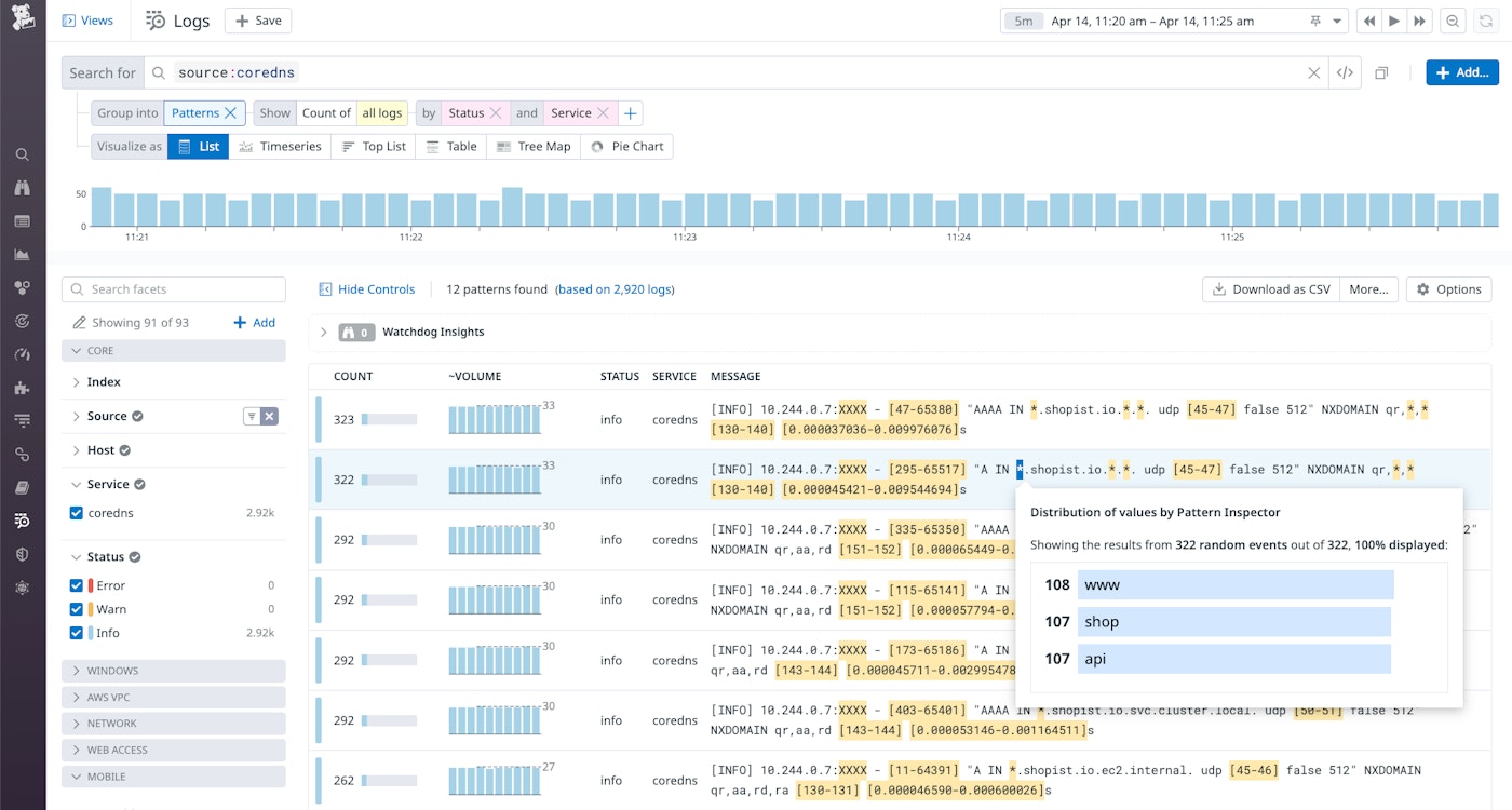 The Pattern Inspector view within the Log Explorer shows that in the last 15 minutes, CoreDNS has resolved requests for www.shopist.io, shop.shopist.io, and api.shopist.io The Pattern Inspector view within the Log Explorer shows that in the last 15 minutes, CoreDNS has resolved requests for www.shopist.io, shop.shopist.io, and api.shopist.io