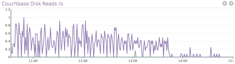 couchbase metrics couchbase metrics