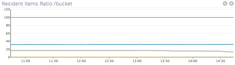 couchbase metrics couchbase metrics