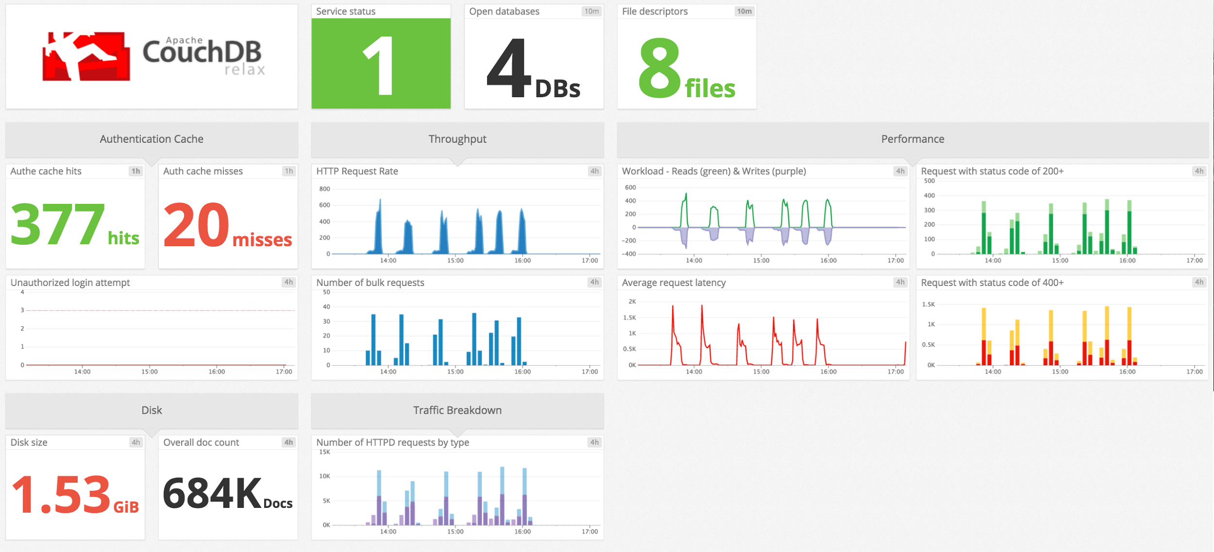 CouchDB monitoring default screen board CouchDB monitoring default screen board