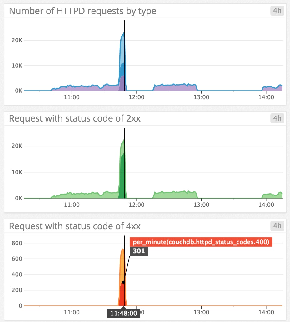 CouchDB monitoring request breakdown CouchDB monitoring request breakdown
