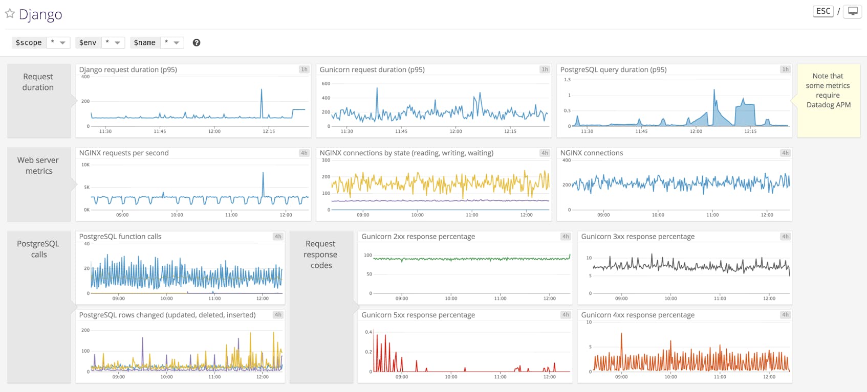 Monitoring Django Performance With Datadog | Datadog